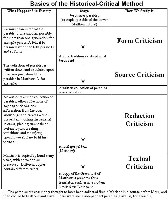 Basic chart for historical critical method; form criticism, redaction criticism, source criticism.