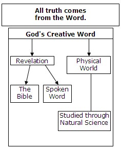 Two aspects of God's Word